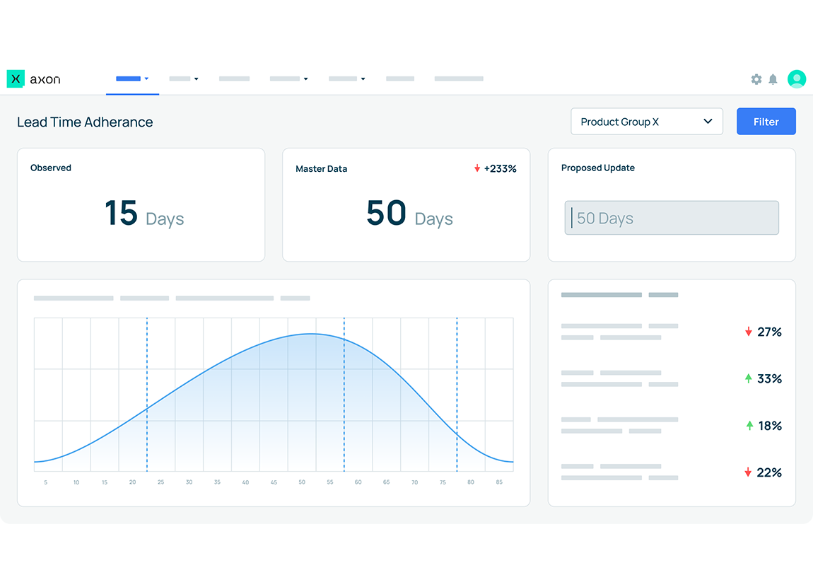 Axon lead time adherence chart