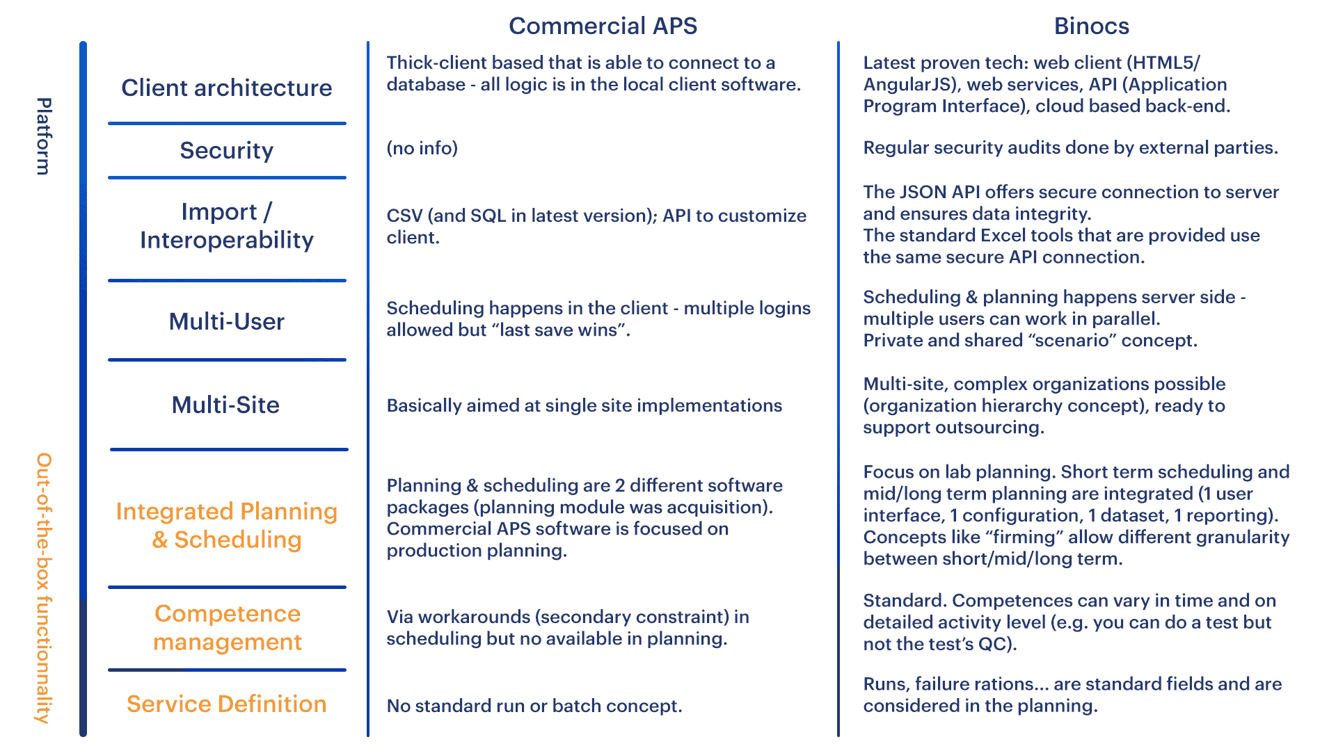 A list comparing the characteristics of commercial advanced planning and scheduling software solutions and Binocs in the context of planning QC resources