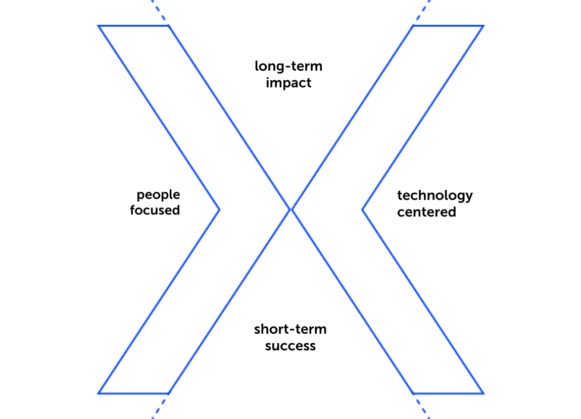 Bluecrux - planning digital transformation - Cutting X