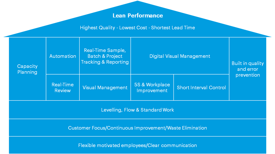 An illustration of the "House of Lean Lab"