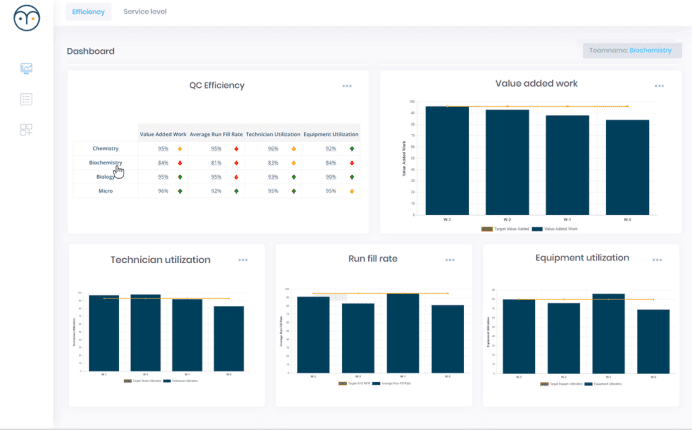 Binocs dashboard to create the lab of the future