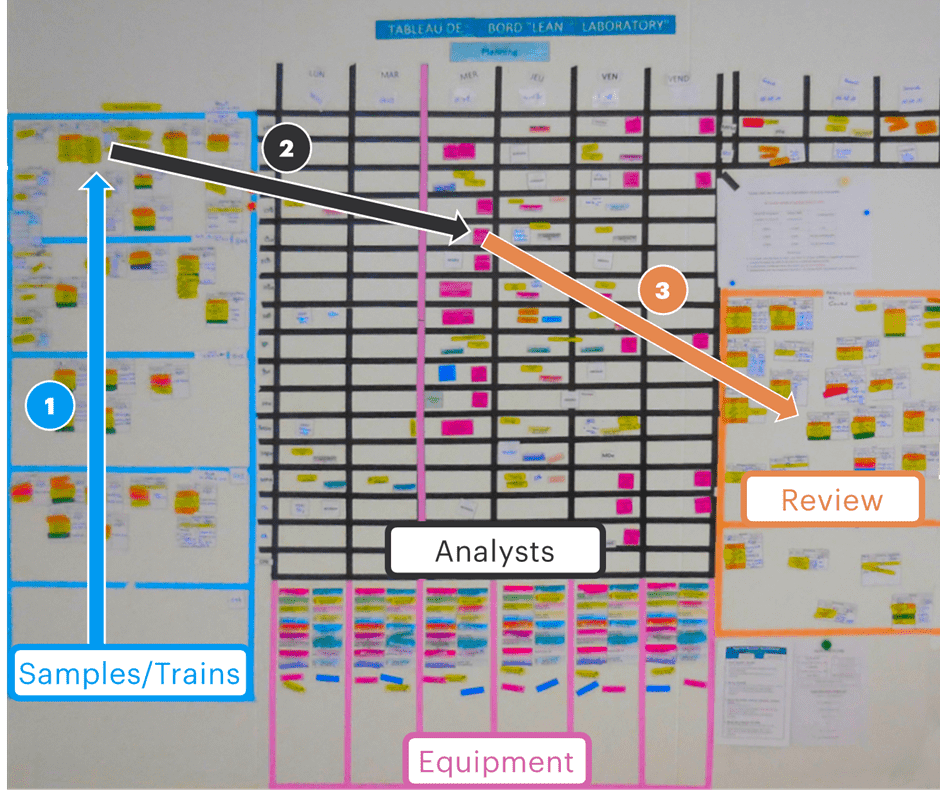 An example of an analog planning board still used in many lean labs. It allows staff to track the status of samples/trains, analysts, reviews and equipment. This can all be handled much more cleanly and easily with Binocs.