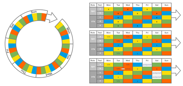 An example of a rhythm wheel used for scheduling in analog lean labs