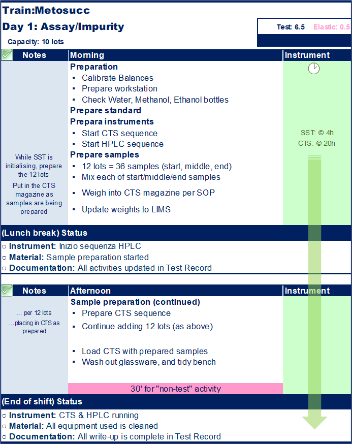 An example of a standard work document as used in analog lean labs