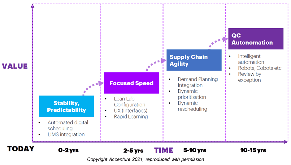 Accenture image of the projected levels of technological advancement in digital lean labs, progressing from integrated LIMS and digital scheduling today, through several steps over the coming years and culminating in QC autonomation in 10-15yrs.