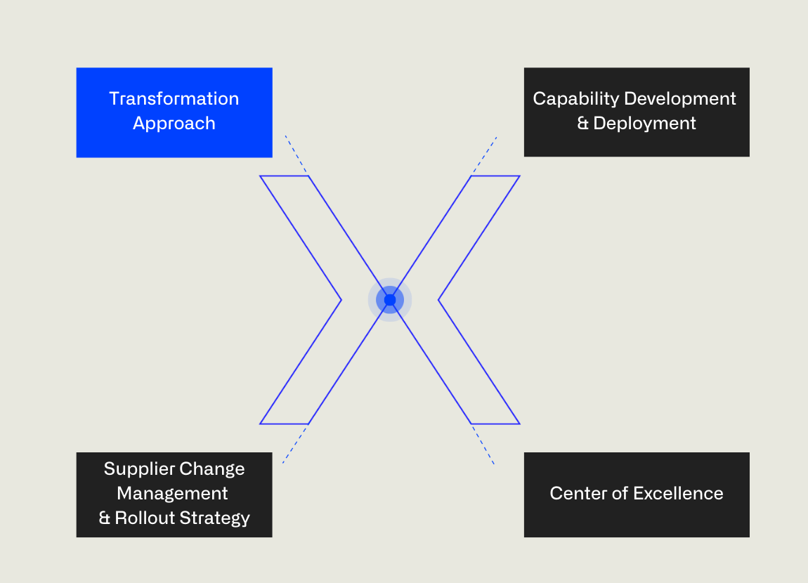 supplier network collab approach