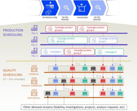 A diagram illustrating the complex interaction between pharmaceutical manufacturing and Quality Control, highlighting how a single production batch can be tested as part of multiple campaigns that each include samples from multiple batches