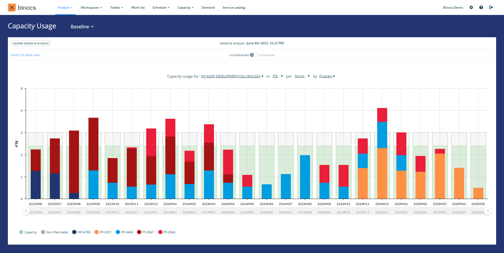 A screenshot of the Binocs Capacity Usage chart displaying a production schedule stratified by R&D program over the next 24 months