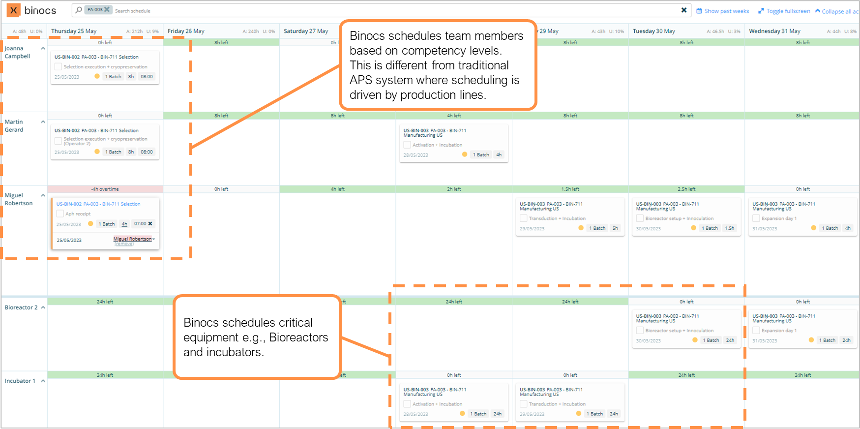 Screenshot of the Binocs schedule board highlighting how both team members and equipment are planned based on both their availability and suitability for the work