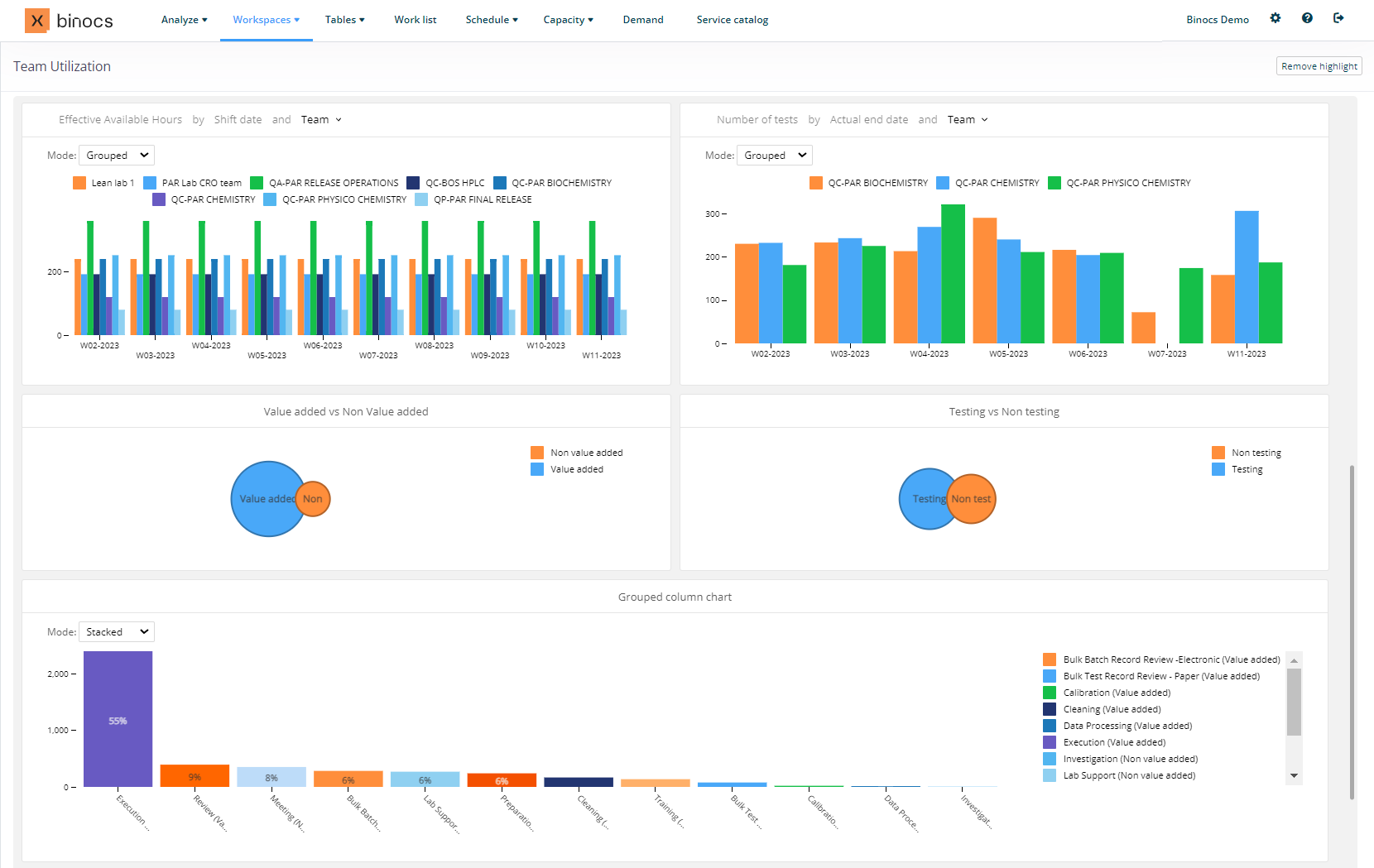 A screenshot of the Binocs Team utilization dashboard displaying how resources have been allocated to different work programs