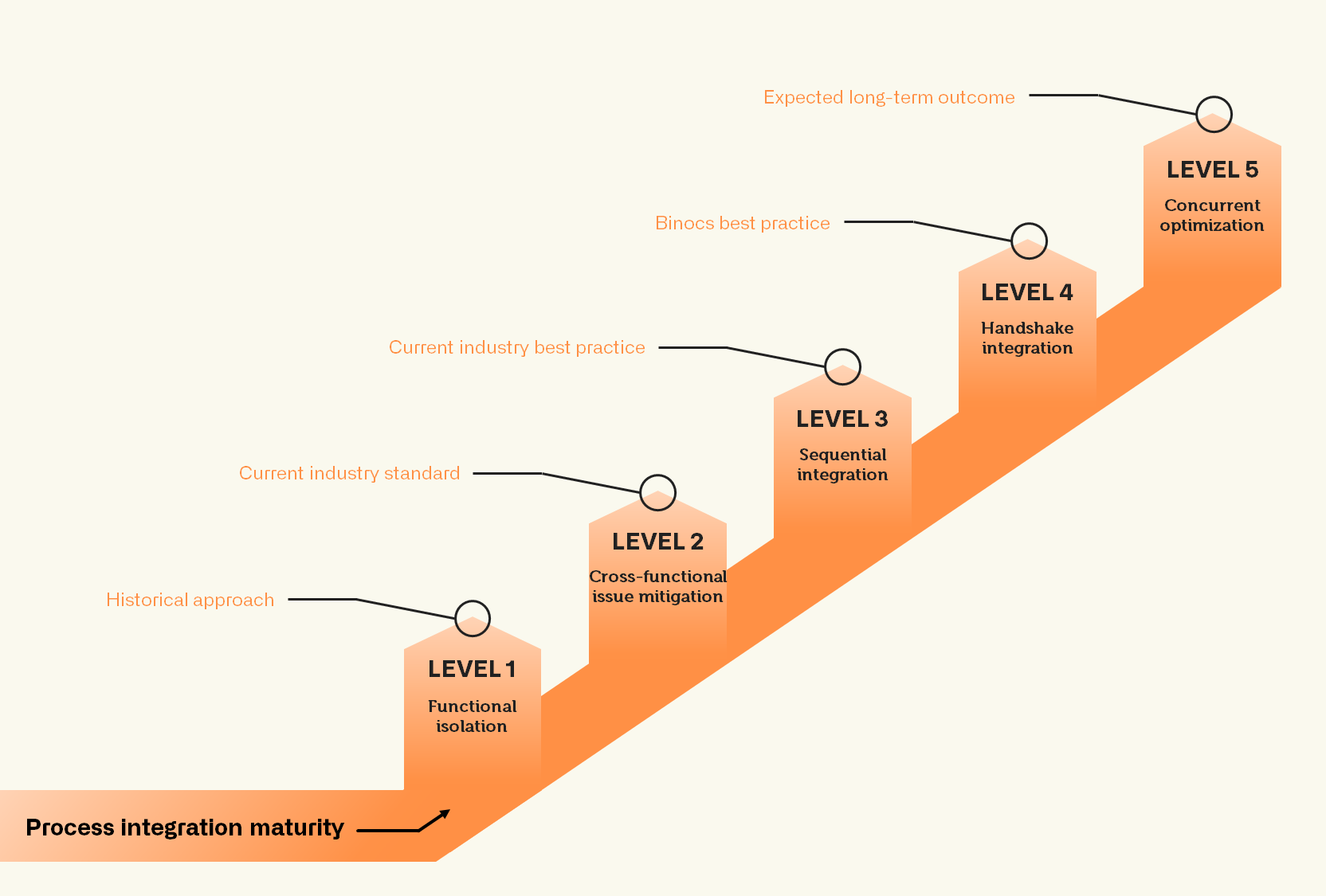 Diagram illustrating the progression through the 5 levels of maturity in business process automation