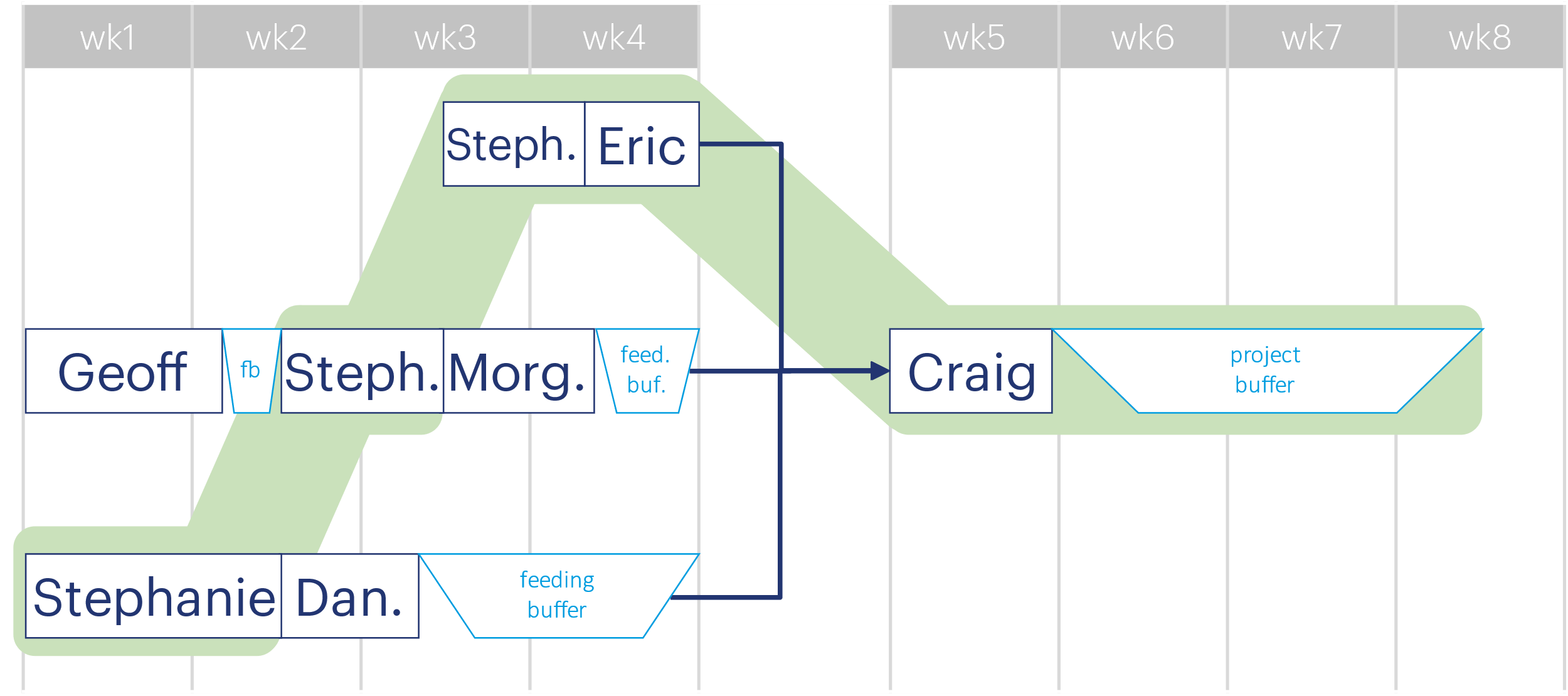 The example from the previous illustrations is now presented from the perspective of the critical chain, rather than the critical path. Because Stephanie's skills are required in 3 different workstreams, the critical chain follows her contributions as a chain of activities that traverse the different paths. Stephanie works on path 1, then hands over to Danielle and moves to path 2 (which she is handed by Geoff, following a short buffer period). Upon completing her tasks in path 2, she hands off to Morgan and proceeds to path 3. Only after she has executed her path 3 tasks can she hand over to Eric and all 3 paths can finally converge for handover to Craig.