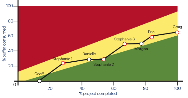 An illustration of a fever chart as used in Critical Chain Analysis. It plots project completion progress on the X axis and how much total buffer is consumed along the Y axis. Gree, yellow and red bands project out from the intersect towards the upper right corner, delineating the safe zone, warning zone and late zone respectively. A line plot charts the cumulative progress against time consumed for each consecutive contributor. Ideally, time spent on a project task by each contributor will stay within the green or yellow zones to avoid the project being late.