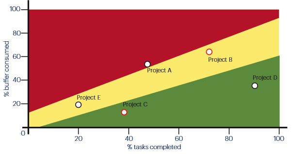 Another illustration of a fever chart. This time, a snapshot of task completion progress is plotted against buffer consumed across 5 projects in which Craig has responsibilities. Some tasks are in the green zone, some in the yellow zone and some in the red zone, however some tasks are part of a critical chain and others are not. Those critical tasks in projects with the highest buffer consumption should be prioritized as this is where Craig's contribution will have the most immediate impact in avoiding late delivery.