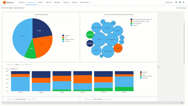 Lab planner using Binocs' native First Time Right (FTR) KPI dashboard to explore the details of failed ELISA tests