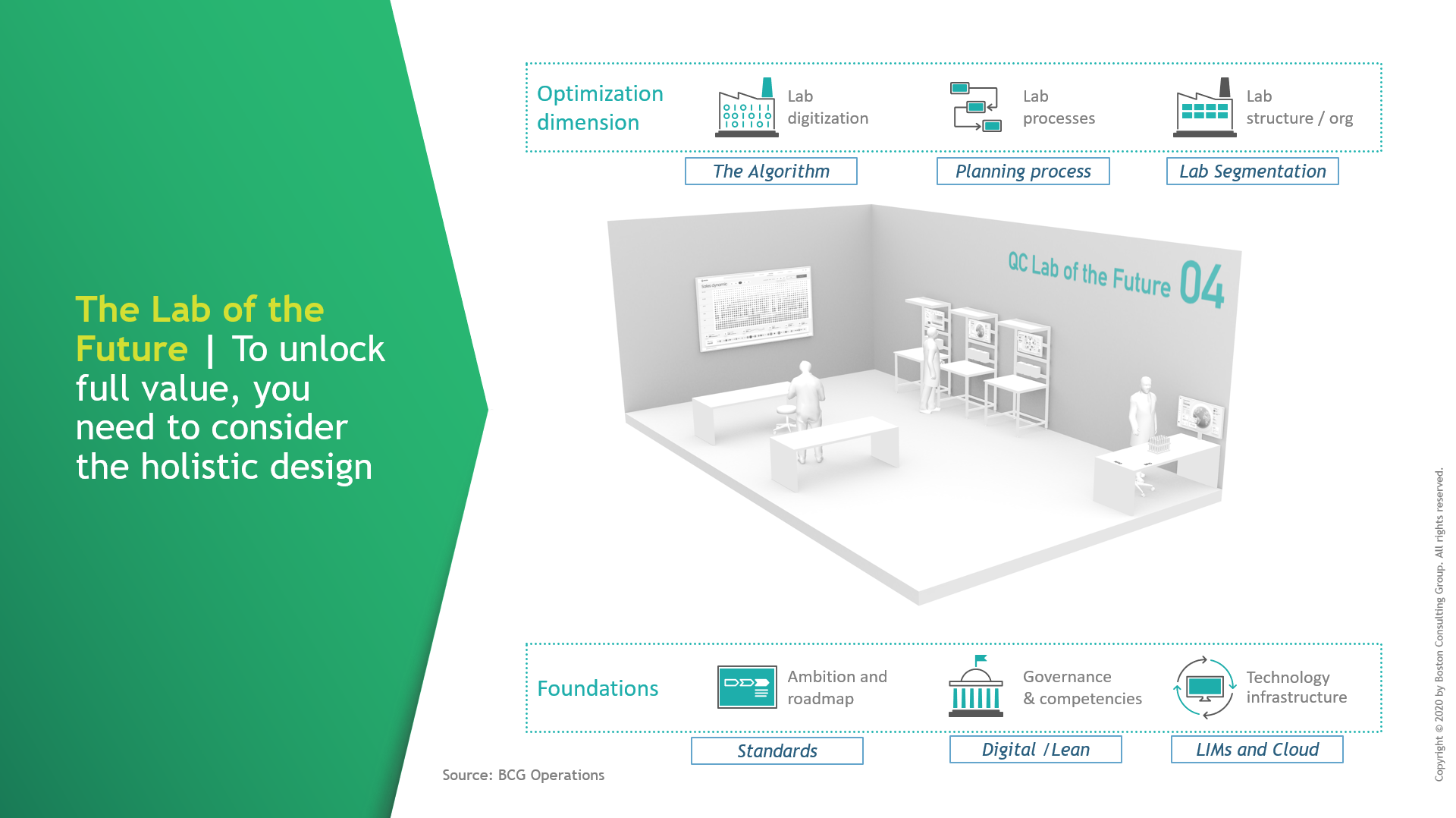 A slide from BCG'as presentation at the Binocs User Meeting 2021 showing the need for holistic design in the lab of the future