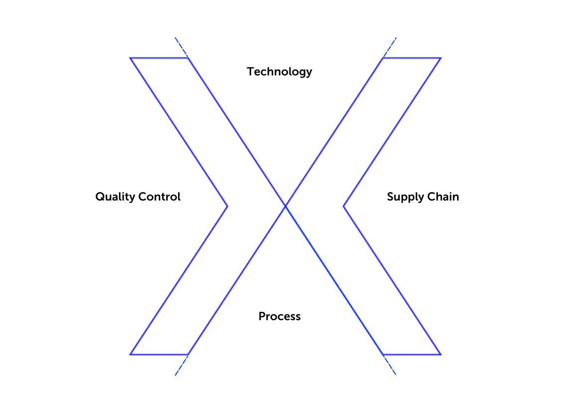 QC supply chain integration