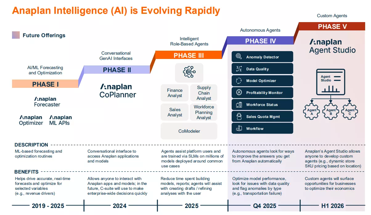 Anaplan Roadmap
