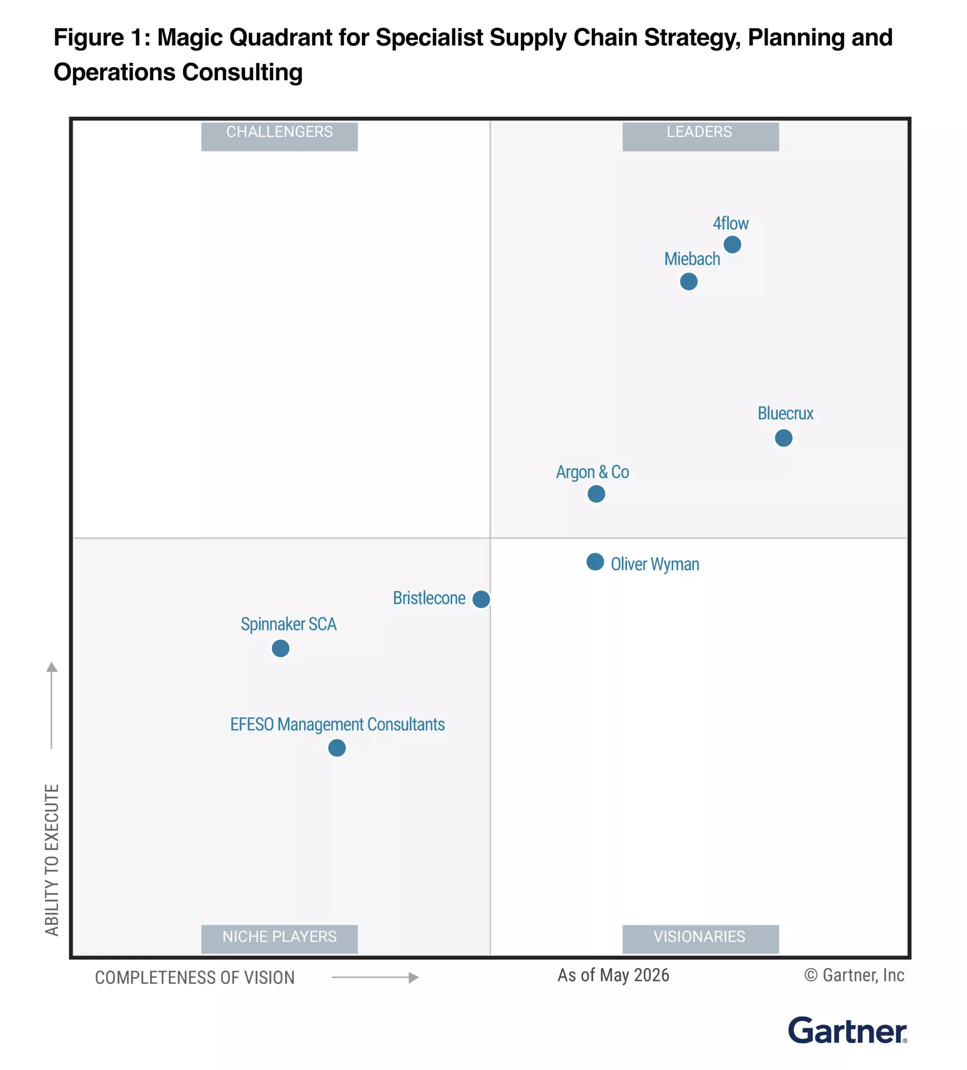 Gartner Magic Quadrant 2026