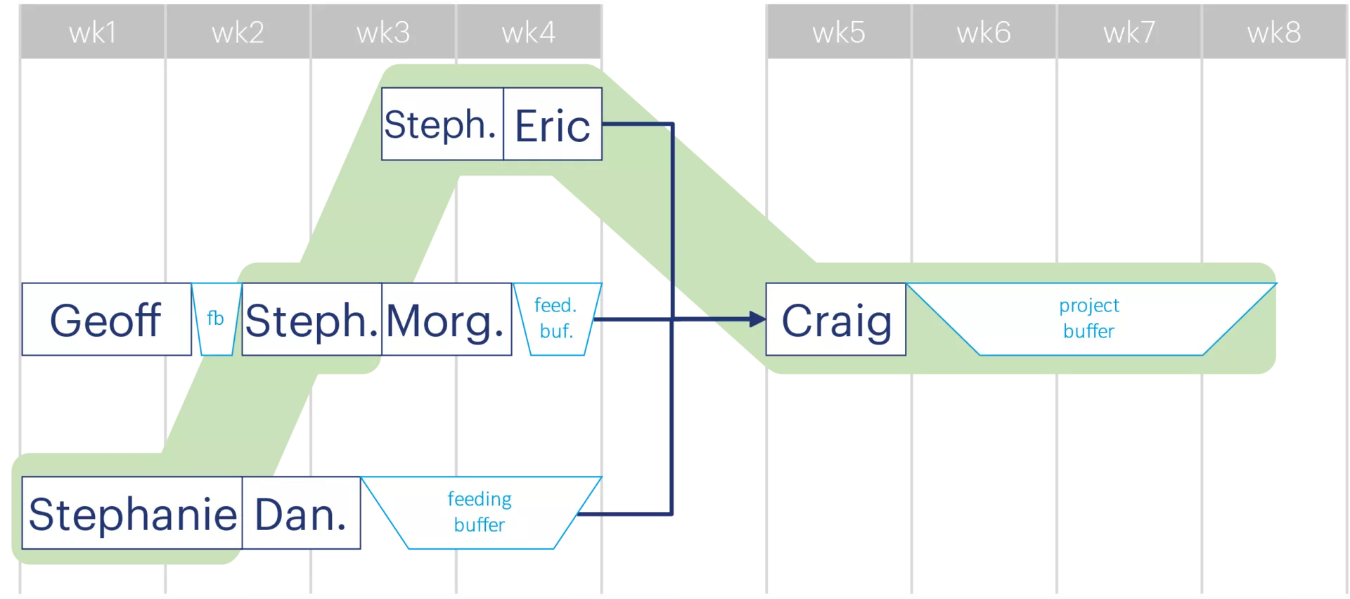 Critical chain analysis 3