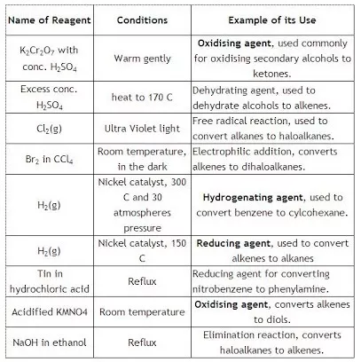 Reagents list