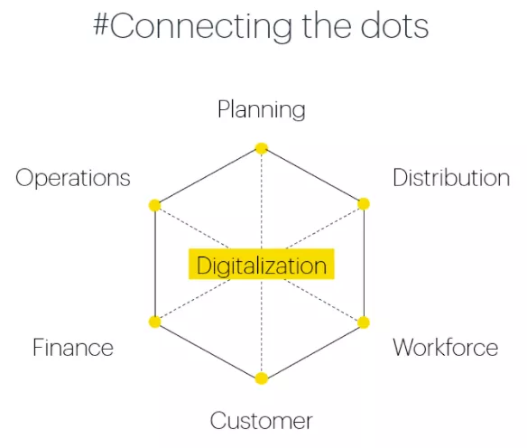Connecting the dots