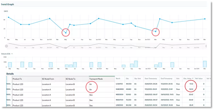 Axon trend graph