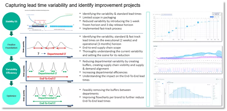 Capturing lead time variability