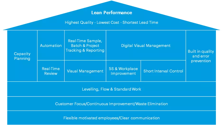 House of lean lab
