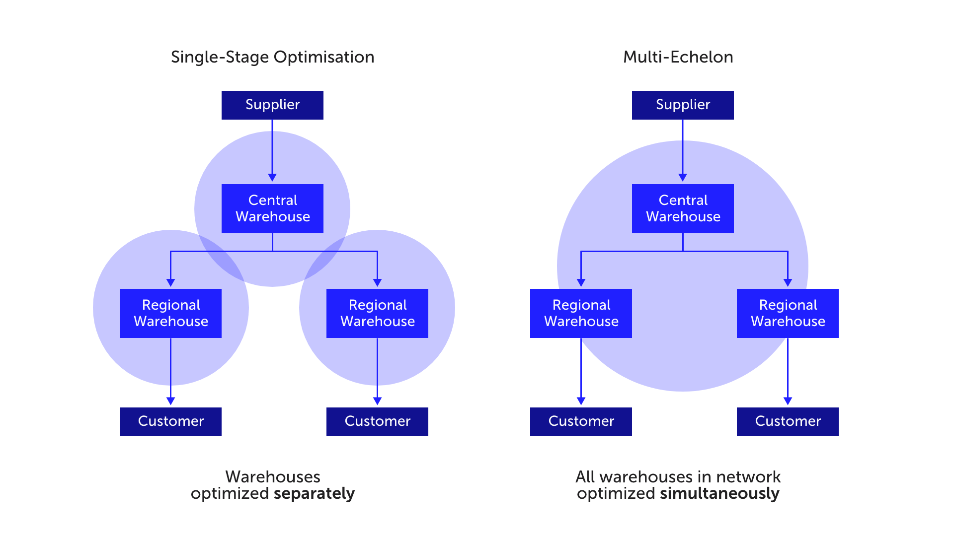 from single-stage optimization to multi echelon 